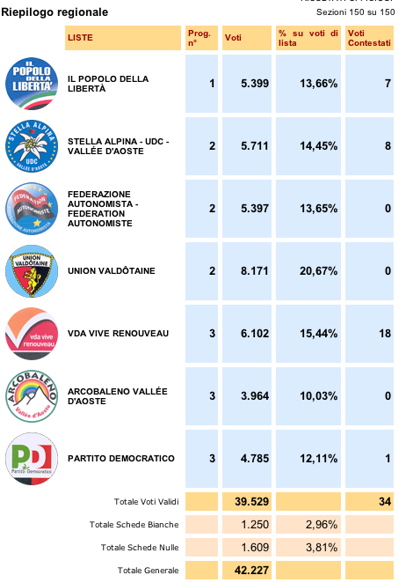I risultati elettorali nel sito della Regione Valle d'Aosta